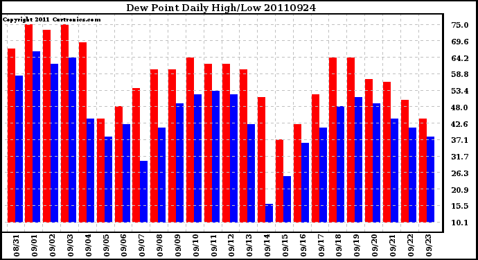 Milwaukee Weather Dew Point Daily High/Low