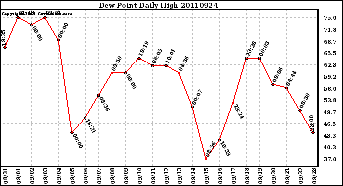 Milwaukee Weather Dew Point Daily High