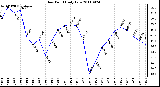 Milwaukee Weather Dew Point Daily Low