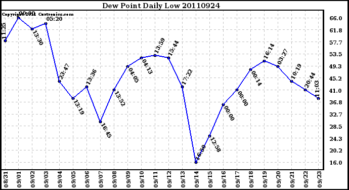 Milwaukee Weather Dew Point Daily Low