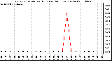 Milwaukee Weather Evapotranspiration per Hour (Last 24 Hours) (Inches)