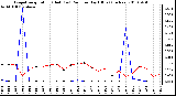Milwaukee Weather Evapotranspiration (Red) (vs) Rain per Day (Blue) (Inches)