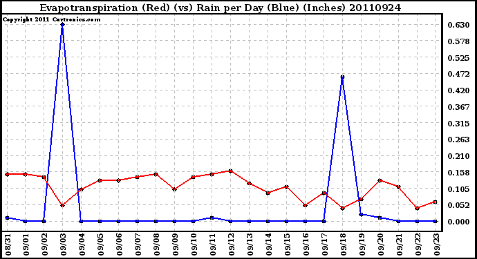 Milwaukee Weather Evapotranspiration (Red) (vs) Rain per Day (Blue) (Inches)