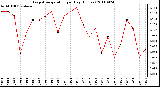 Milwaukee Weather Evapotranspiration per Day (Inches)