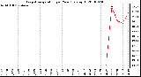 Milwaukee Weather Evapotranspiration per Year (gals/sq ft)