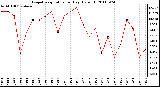 Milwaukee Weather Evapotranspiration per Day (Oz/sq ft)