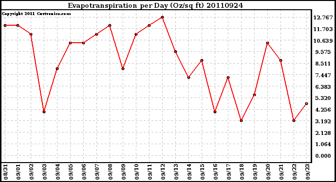 Milwaukee Weather Evapotranspiration per Day (Oz/sq ft)