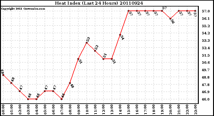 Milwaukee Weather Heat Index (Last 24 Hours)