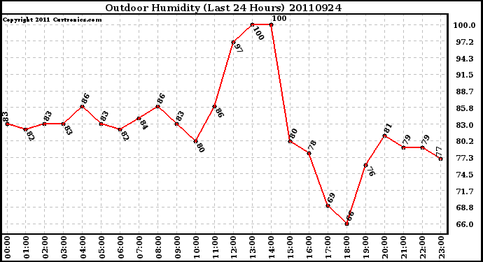 Milwaukee Weather Outdoor Humidity (Last 24 Hours)