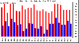 Milwaukee Weather Outdoor Humidity Daily High/Low