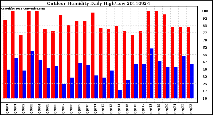 Milwaukee Weather Outdoor Humidity Daily High/Low