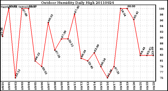 Milwaukee Weather Outdoor Humidity Daily High