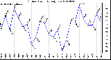 Milwaukee Weather Outdoor Humidity Daily Low