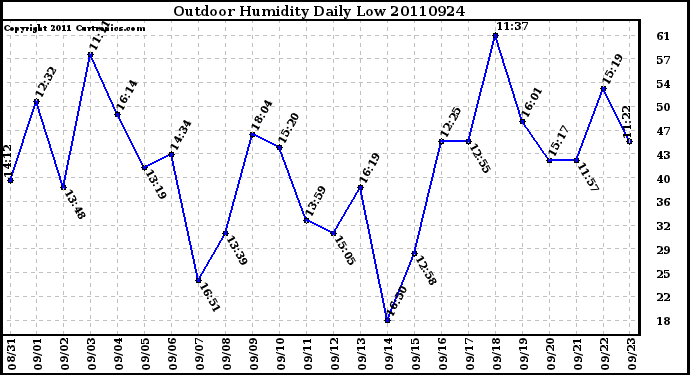 Milwaukee Weather Outdoor Humidity Daily Low