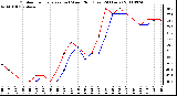 Milwaukee Weather Outdoor Temperature (vs) Wind Chill (Last 24 Hours)