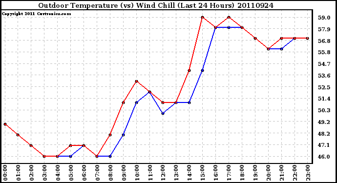 Milwaukee Weather Outdoor Temperature (vs) Wind Chill (Last 24 Hours)