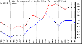 Milwaukee Weather Outdoor Temperature (vs) Dew Point (Last 24 Hours)