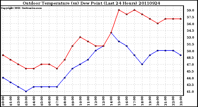 Milwaukee Weather Outdoor Temperature (vs) Dew Point (Last 24 Hours)