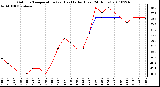 Milwaukee Weather Outdoor Temperature (vs) Heat Index (Last 24 Hours)