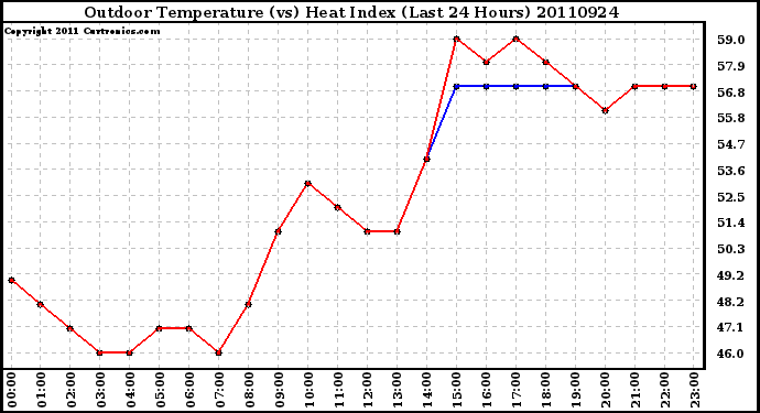 Milwaukee Weather Outdoor Temperature (vs) Heat Index (Last 24 Hours)