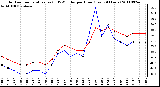 Milwaukee Weather Outdoor Temperature (vs) THSW Index per Hour (Last 24 Hours)