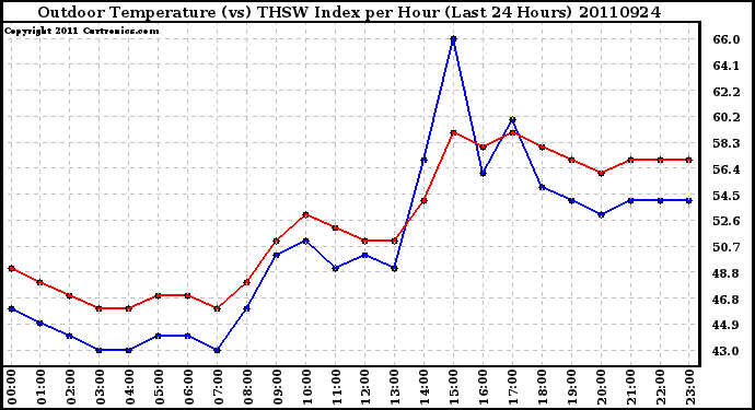 Milwaukee Weather Outdoor Temperature (vs) THSW Index per Hour (Last 24 Hours)