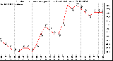 Milwaukee Weather Outdoor Temperature per Hour (Last 24 Hours)