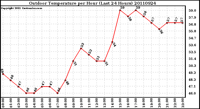 Milwaukee Weather Outdoor Temperature per Hour (Last 24 Hours)