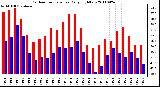 Milwaukee Weather Outdoor Temperature Daily High/Low