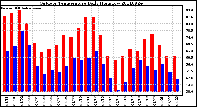 Milwaukee Weather Outdoor Temperature Daily High/Low