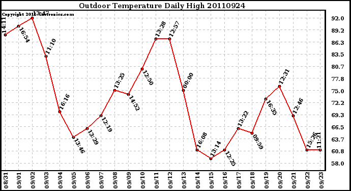 Milwaukee Weather Outdoor Temperature Daily High