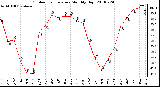 Milwaukee Weather Outdoor Temperature Monthly High