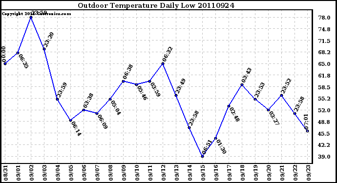 Milwaukee Weather Outdoor Temperature Daily Low