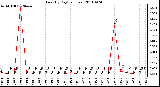 Milwaukee Weather Rain (By Day) (inches)