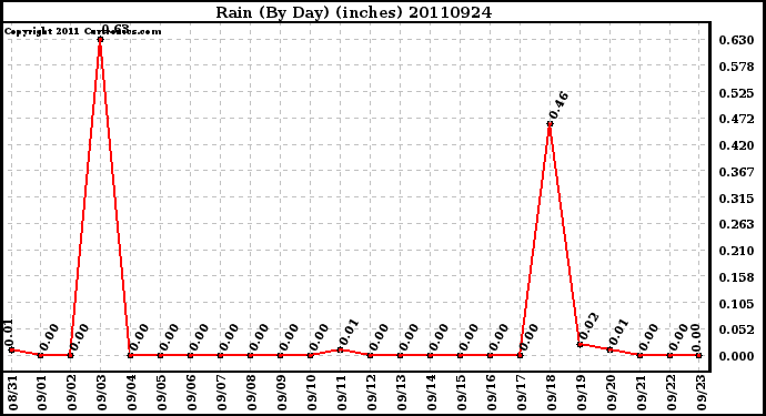 Milwaukee Weather Rain (By Day) (inches)