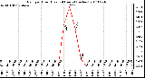 Milwaukee Weather Rain per Hour (Last 24 Hours) (inches)