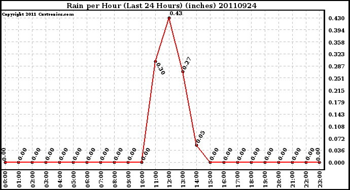 Milwaukee Weather Rain per Hour (Last 24 Hours) (inches)