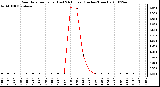 Milwaukee Weather Rain Rate per Hour (Last 24 Hours) (Inches/Hour)