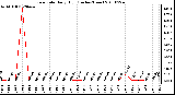 Milwaukee Weather Rain Rate Daily High (Inches/Hour)