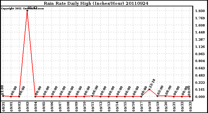 Milwaukee Weather Rain Rate Daily High (Inches/Hour)