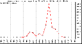 Milwaukee Weather Average Solar Radiation per Hour W/m2 (Last 24 Hours)