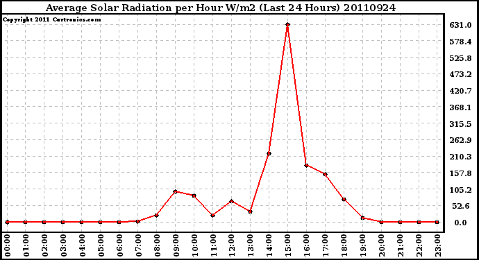 Milwaukee Weather Average Solar Radiation per Hour W/m2 (Last 24 Hours)