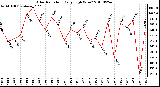 Milwaukee Weather Solar Radiation Daily High W/m2