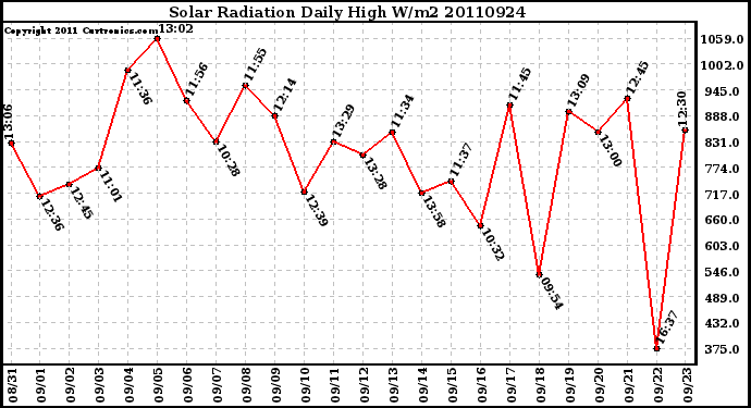 Milwaukee Weather Solar Radiation Daily High W/m2