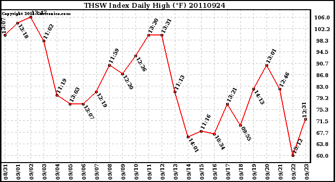 Milwaukee Weather THSW Index Daily High (F)