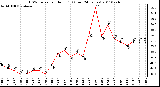 Milwaukee Weather THSW Index per Hour (F) (Last 24 Hours)