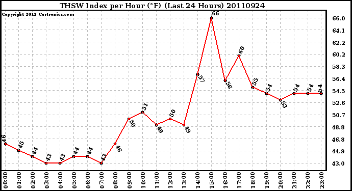 Milwaukee Weather THSW Index per Hour (F) (Last 24 Hours)