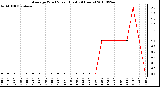 Milwaukee Weather Average Wind Speed (Last 24 Hours)