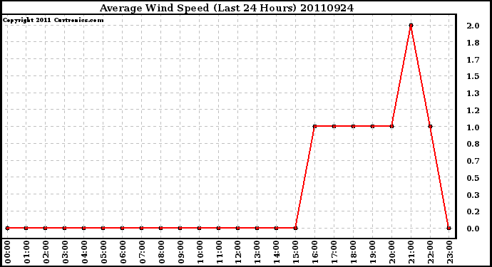 Milwaukee Weather Average Wind Speed (Last 24 Hours)