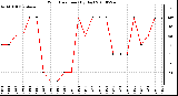 Milwaukee Weather Wind Direction (By Day)